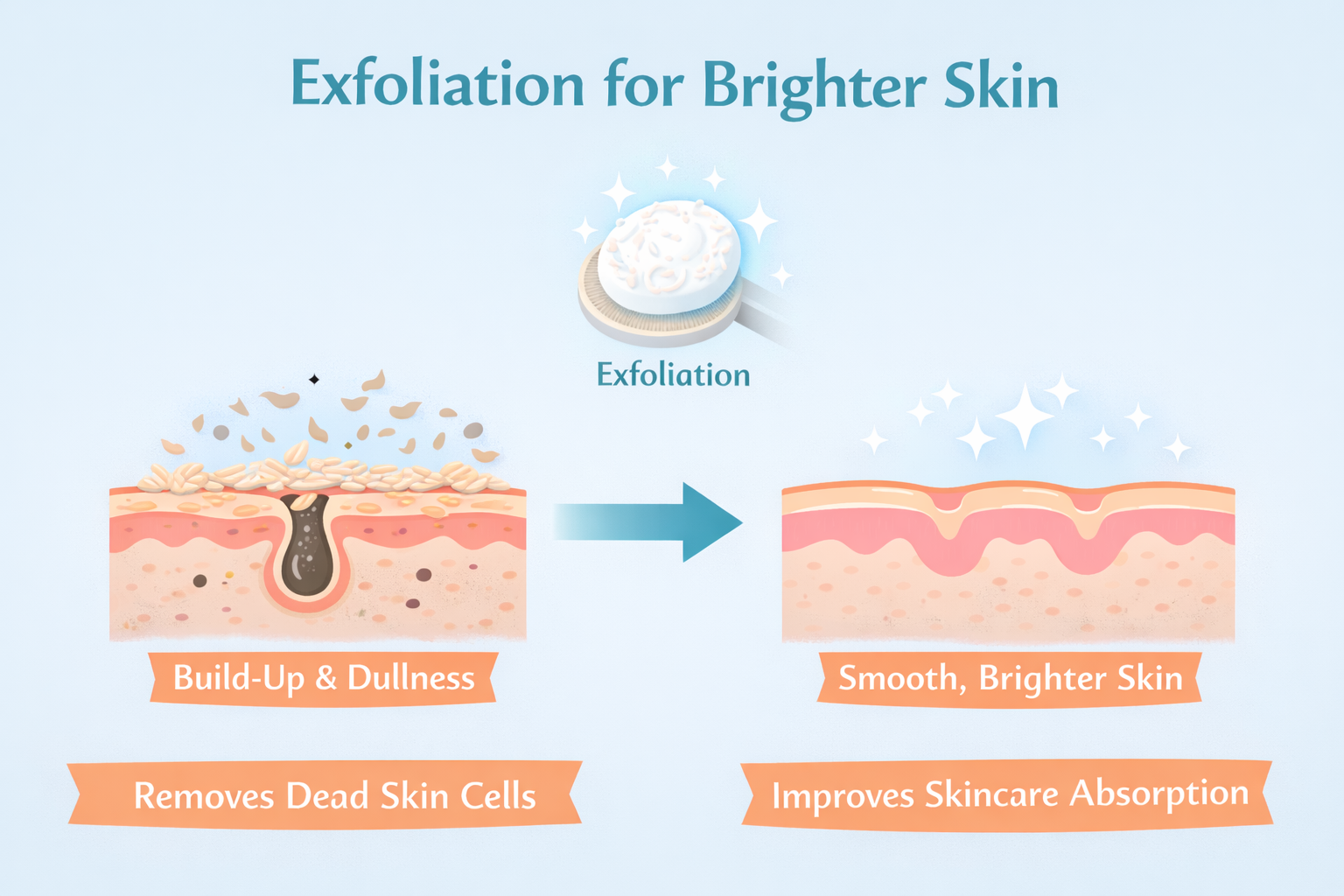 Exfoliation for Brighter Skin