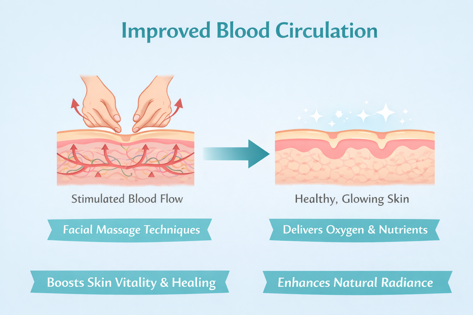 Improved Blood Circulation